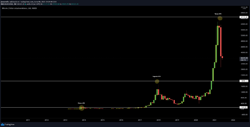 Ciclos de Bitcoin. ¿Qué es holdear?