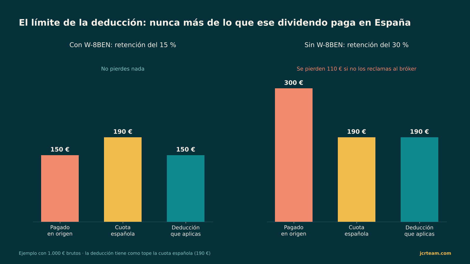 Comparativa del límite de la deducción por doble imposición de dividendos extranjeros con y sin W-8BEN