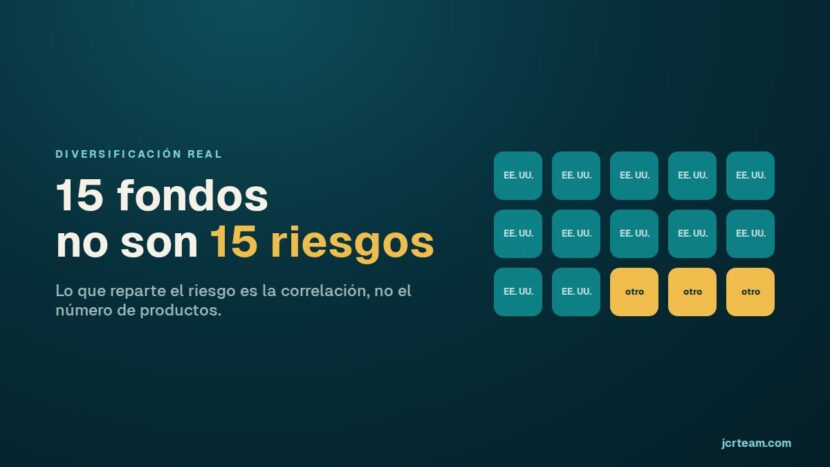 Diversificar cartera: 15 fondos no son 15 riesgos si casi todos invierten en bolsa de EE. UU.