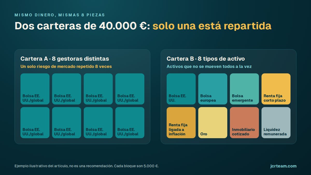 Ejemplo para diversificar la cartera: 40.000 € en 8 fondos de bolsa de EE. UU. frente a 40.000 € en 8 tipos de activo distintos