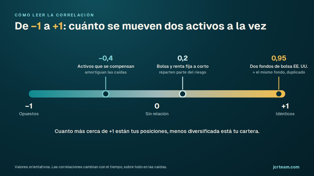 Escala de correlación de −1 a +1 para diversificar la cartera: dos fondos de bolsa de EE. UU. con 0,95 son casi el mismo fondo duplicado