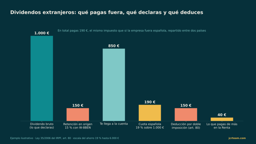 Gráfico con el ejemplo de dividendos extranjeros: 1.000 € brutos, 150 € de retención en origen, 850 € netos, 190 € de cuota española, 150 € de deducción por doble imposición y 40 € a pagar