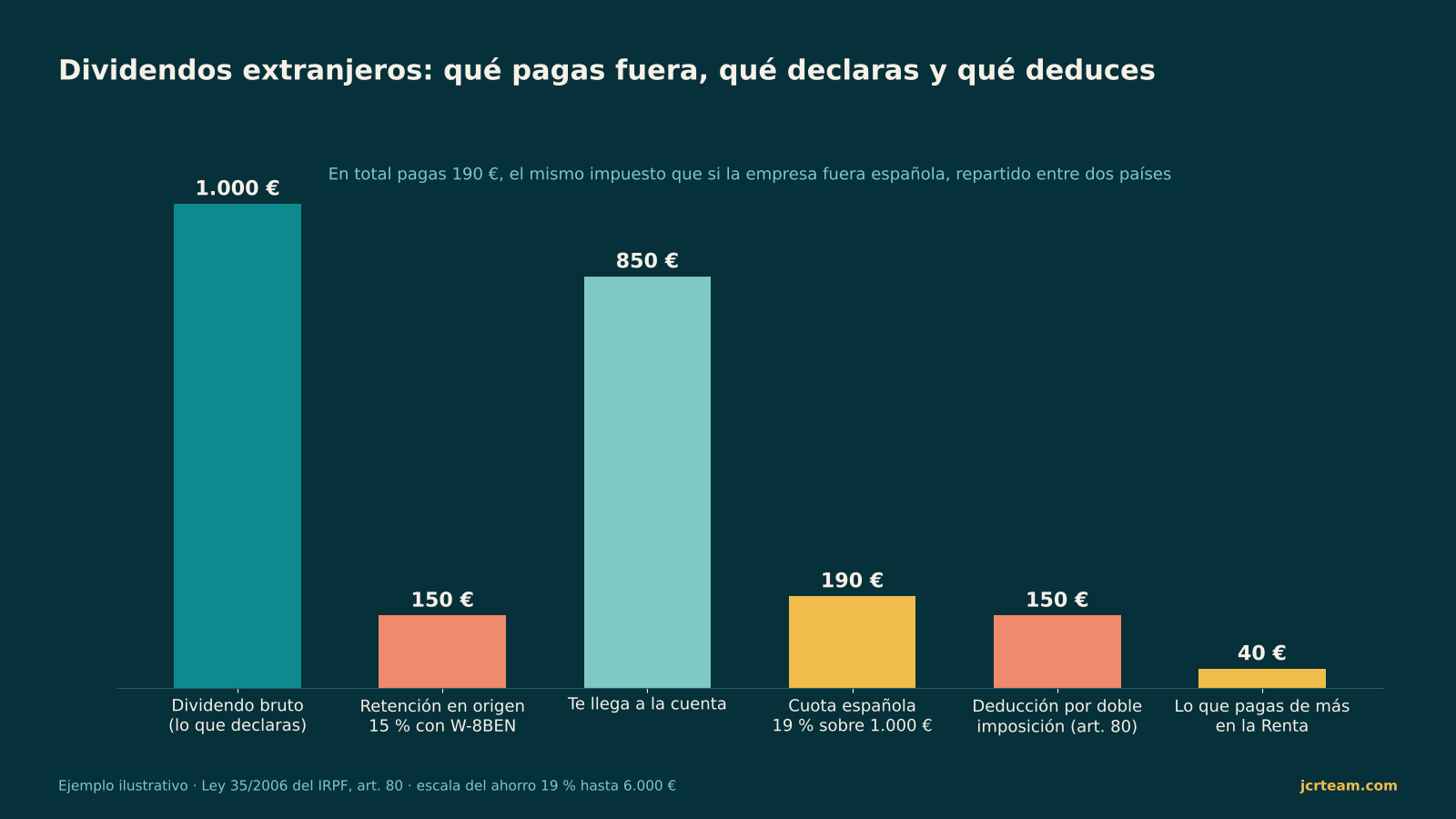 Gráfico con el ejemplo de dividendos extranjeros: 1.000 € brutos, 150 € retenidos, 190 € de cuota española, 150 € de deducción y 40 € a pagar
