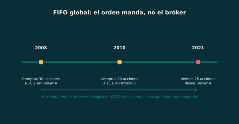 Cronología del método FIFO global cuando tienes varios brókers: compra en 2008, compra en 2010 y venta en 2021, en orden cronológico sin importar en qué bróker esté cada posición