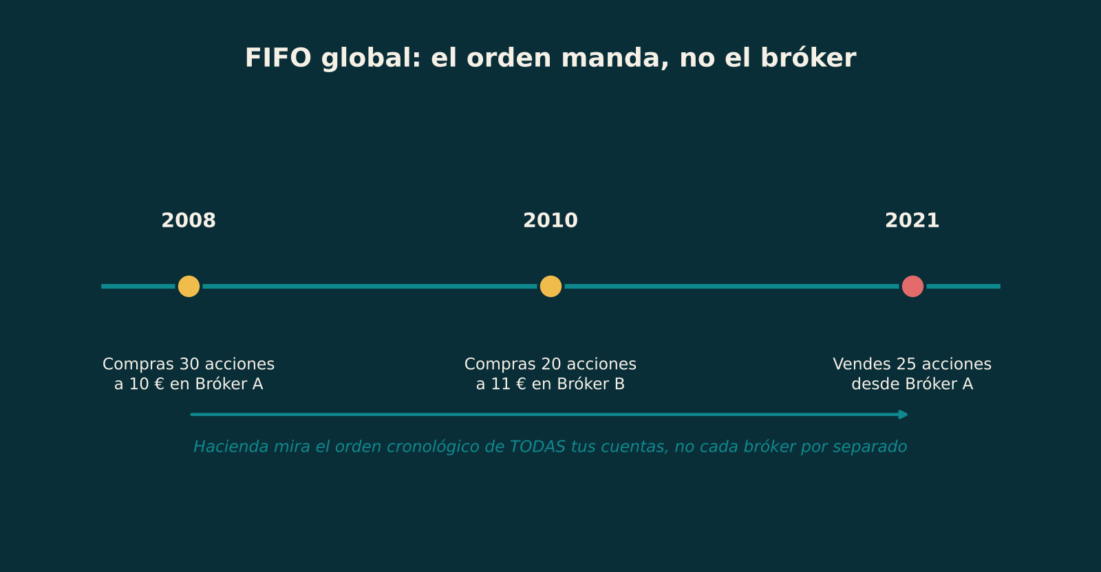 Cronología del método FIFO global cuando tienes varios brókers: compra en 2008, compra en 2010 y venta en 2021, en orden cronológico sin importar en qué bróker esté cada posición