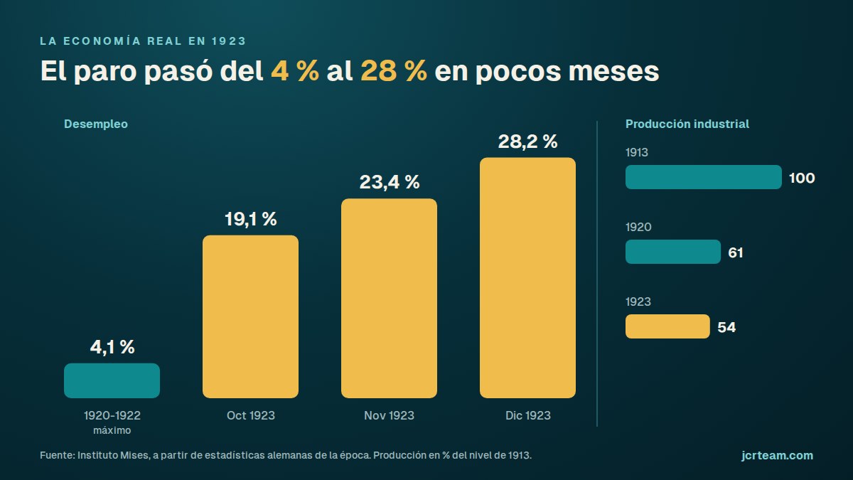 Paro y producción industrial durante la hiperinflación alemana de 1923: el desempleo subió del 4,1 % al 28,2 % y la producción cayó al 54 % del nivel de 1913
