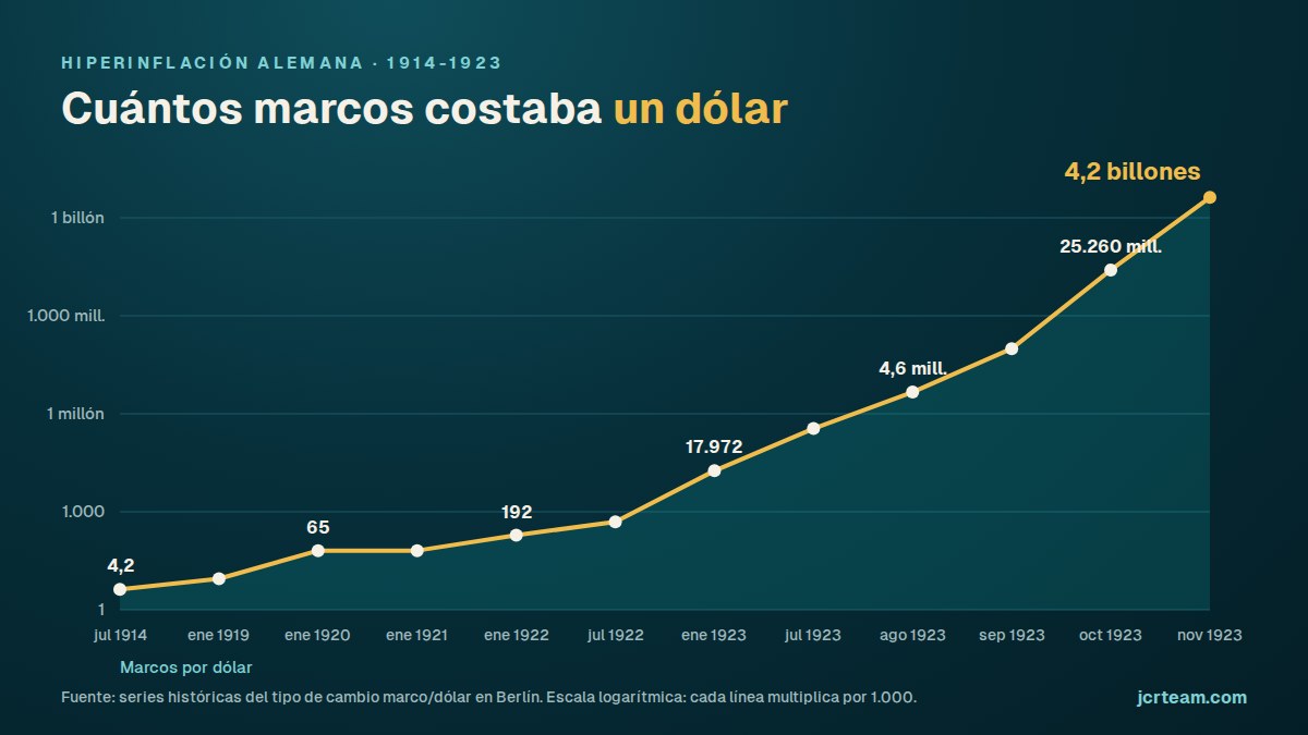 Gráfico de la hiperinflación alemana de 1923: el dólar pasó de 4,2 marcos en 1914 a 4,2 billones de marcos en noviembre de 1923
