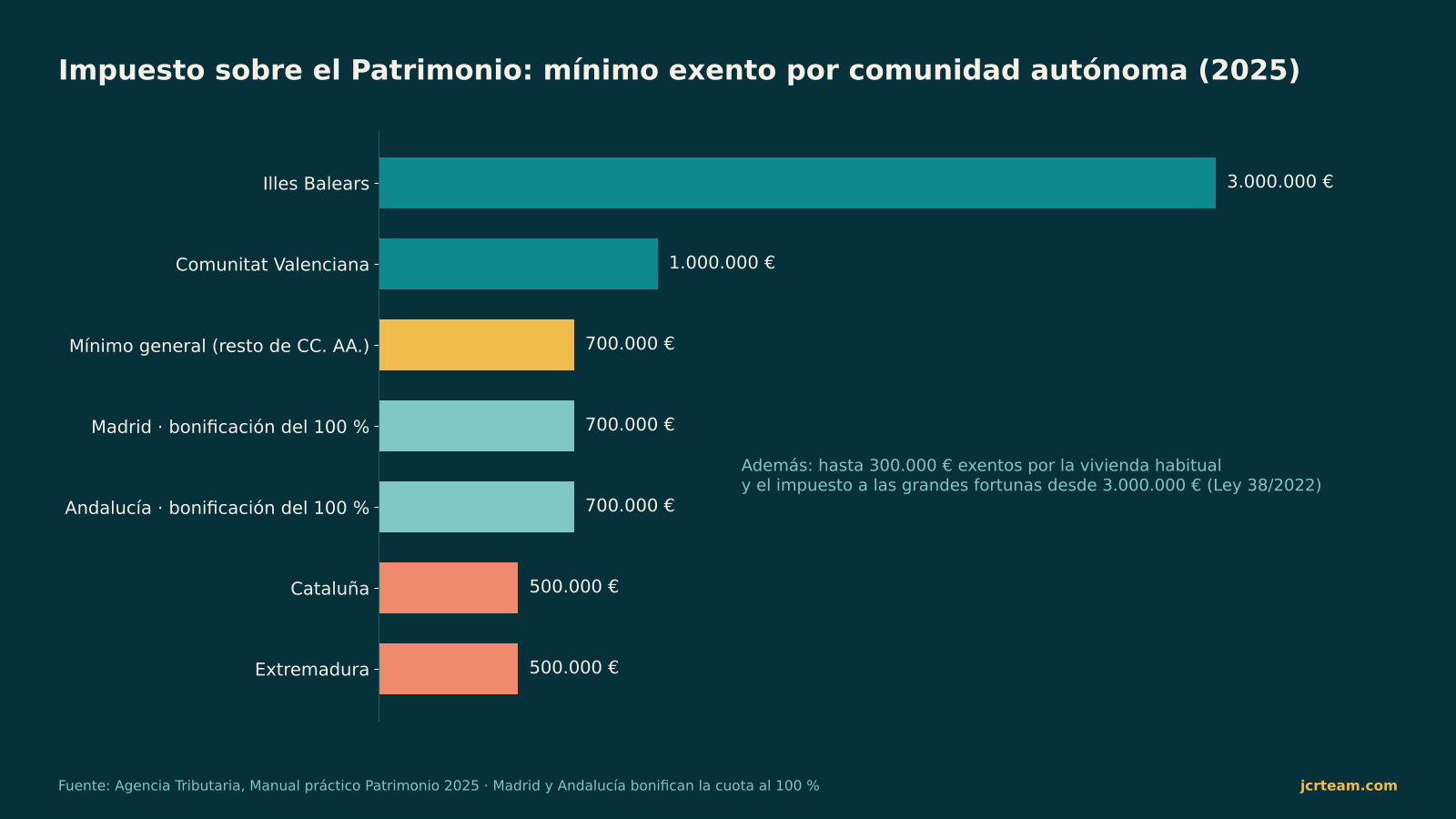 Mínimo exento del Impuesto sobre el Patrimonio por comunidad autónoma en 2025
