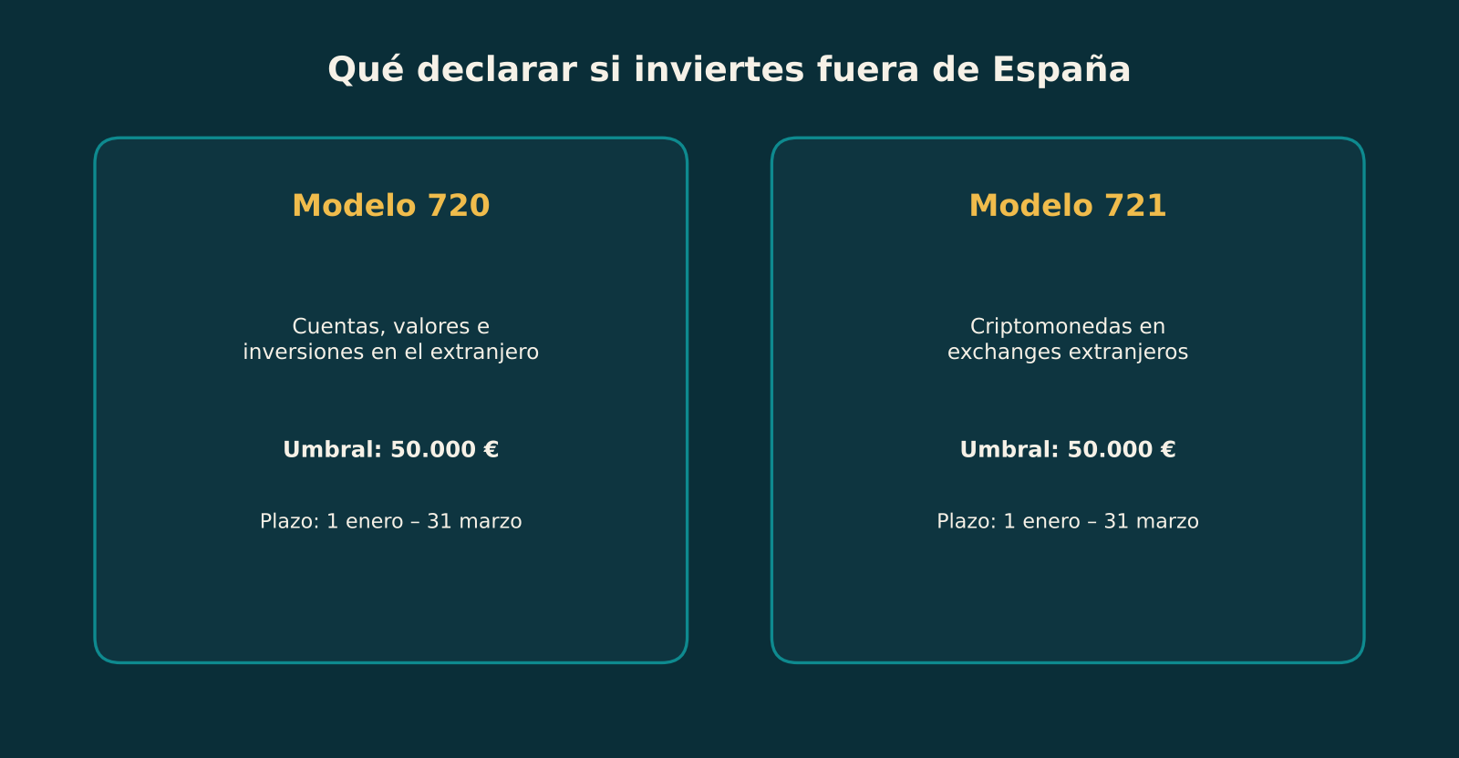 Comparativa del modelo 720 y el modelo 721 para declarar brókers y exchanges de cripto en el extranjero: umbral de 50.000 euros y plazo del 1 de enero al 31 de marzo