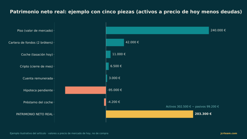 Gráfico del cálculo del patrimonio neto real: activos a precio de hoy (piso, cartera, coche, cripto, cuenta) menos hipoteca y préstamo, resultado 203.300 €